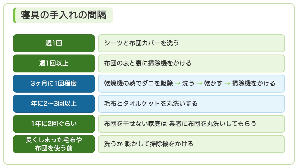 寝具の手入れの間隔を左に間隔 右にすることで6行に並べた表