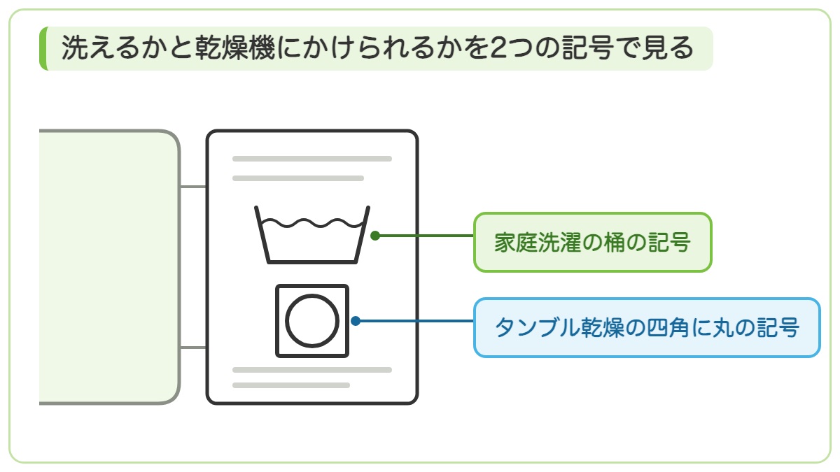 布団のタグの家庭洗濯の桶の記号とタンブル乾燥の四角に丸の記号の位置を示す図
