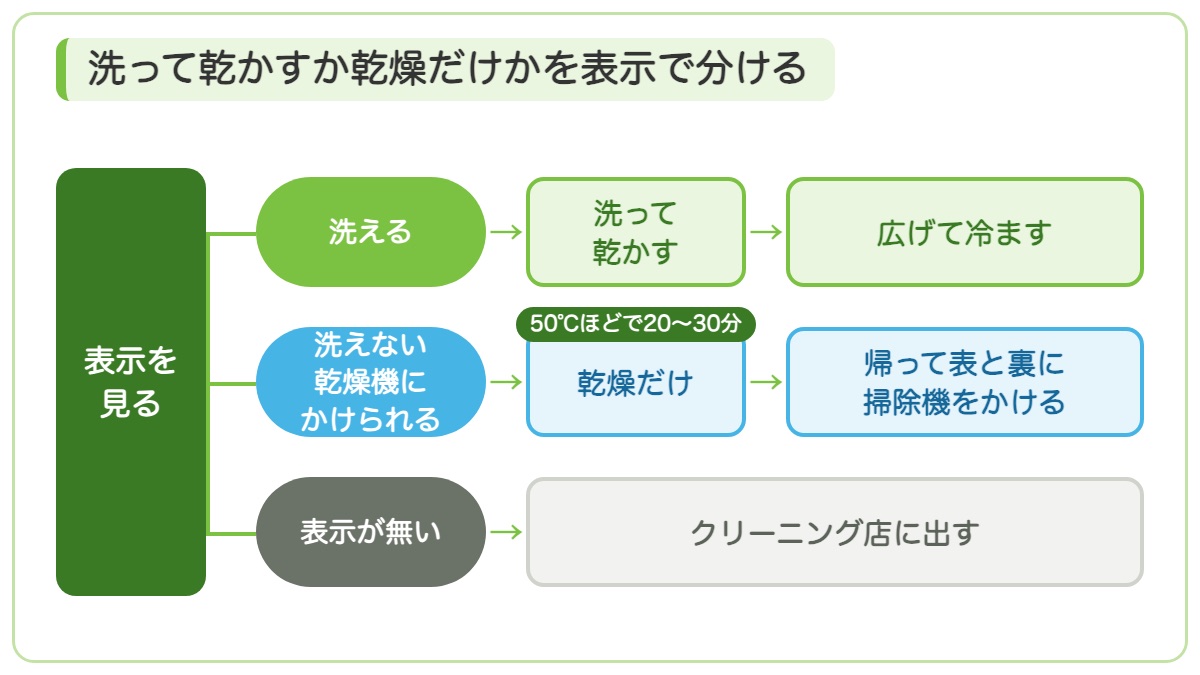 洗濯表示を見て洗えるなら洗って乾かして広げて冷まし洗えないが乾燥機にかけられるなら乾燥だけして帰って表と裏に掃除機をかけ表示が無ければクリーニング店に出す分かれ道の図