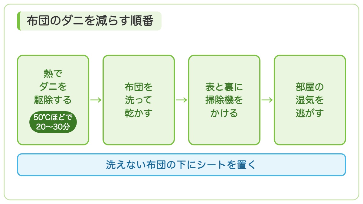 熱で生きたダニを減らし布団を洗って乾かし表と裏に掃除機をかけ部屋の湿気を逃がす順番と洗えない布団の下にシートを置くことを示す図