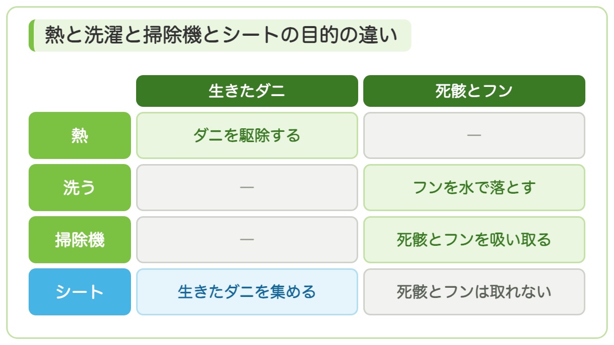 熱は生きたダニを減らし洗うとフンを水で落とし掃除機は死骸とフンを吸い取りシートは生きたダニを集めるが死骸とフンは取れないことを示す表