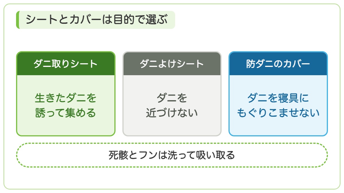 ダニ取りシートは生きたダニを誘って集めダニよけシートはダニを近づけず防ダニのカバーはダニを寝具にもぐりこませないことと死骸とフンは洗って吸い取ることを示す図