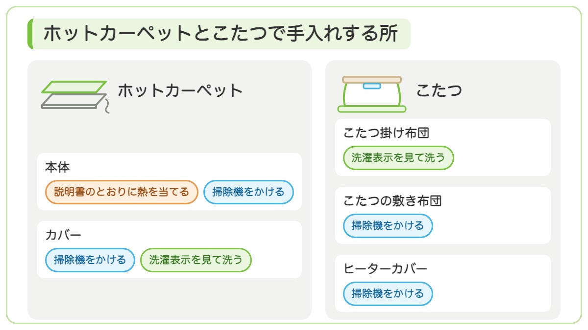 ホットカーペットの本体とカバーとこたつの掛け布団と敷き布団とヒーターカバーのそれぞれで熱を当てるか掃除機をかけるか洗うかを示す図