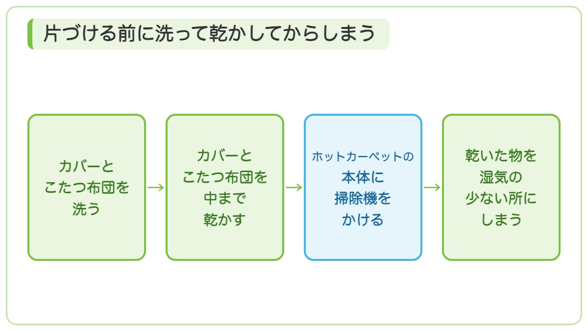 カバーとこたつ布団を洗って中まで乾かしホットカーペットの本体に掃除機をかけ乾いた物を湿気の少ない所にしまう流れの図