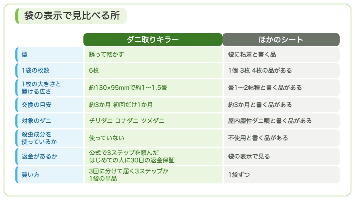 ダニ取りキラーとほかのシートを型と枚数と置ける広さと交換の目安と対象のダニと殺虫成分と返金と買い方で見比べる表