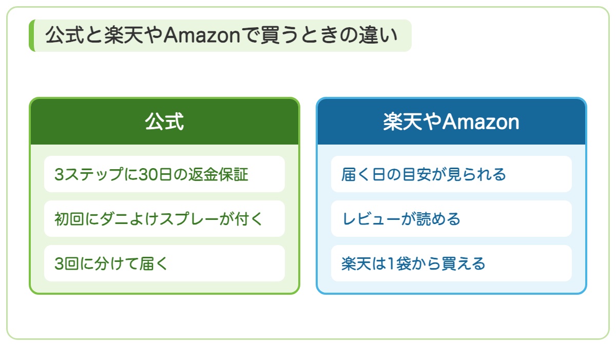 公式は返金保証とスプレーと3回に分けた届き方があり楽天やAmazonは届く日の目安とレビューと1袋から買えることを示す図