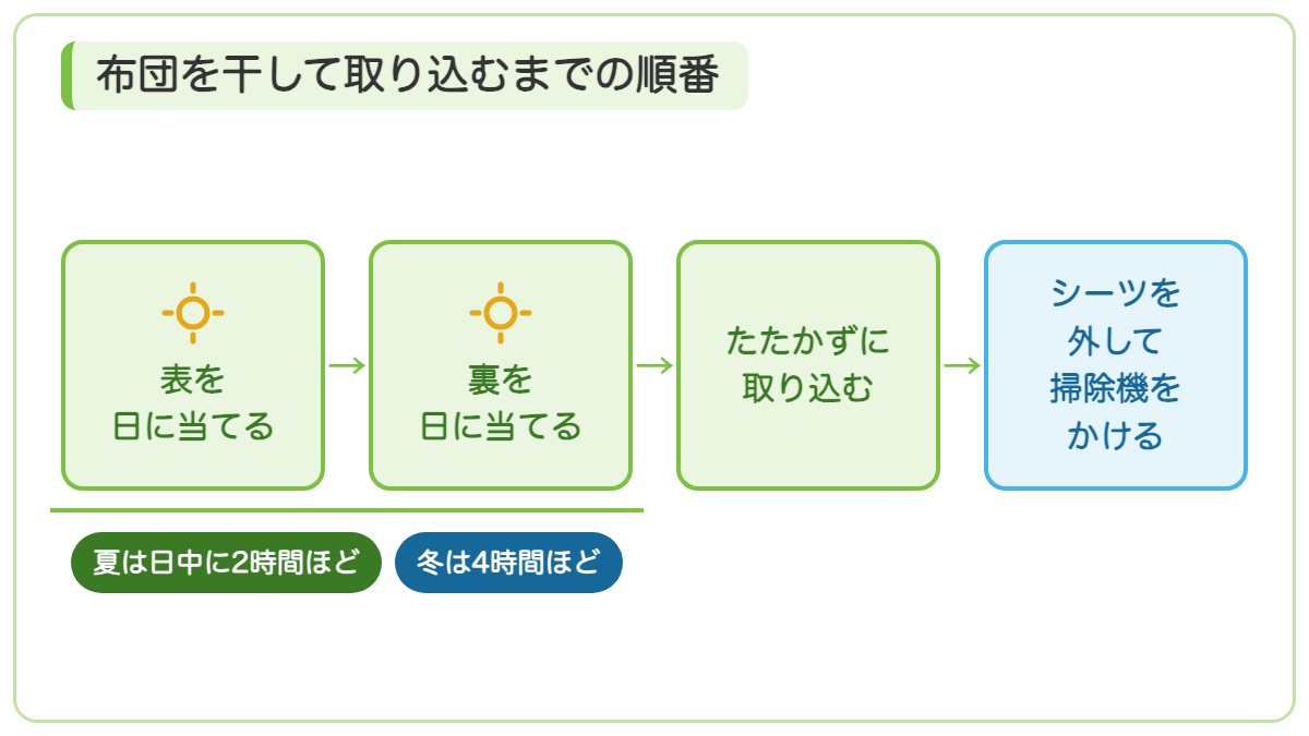 布団の表と裏を日に当てて夏は日中に2時間ほど冬は4時間ほど干しそのあとたたかずに取り込みシーツを外して掃除機をかける順番を示す図