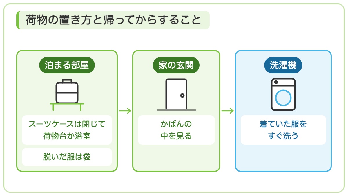 泊まる部屋ではスーツケースを閉じて荷物台か浴室に置き家の玄関でかばんの中を見て着ていた服をすぐ洗濯機で洗う流れの図