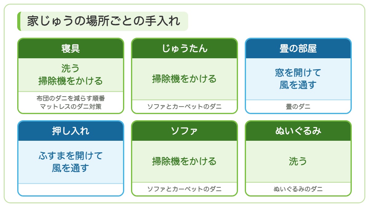 寝具とじゅうたんと畳の部屋と押し入れとソファとぬいぐるみの場所ごとの手入れと送り先の記事を示す図