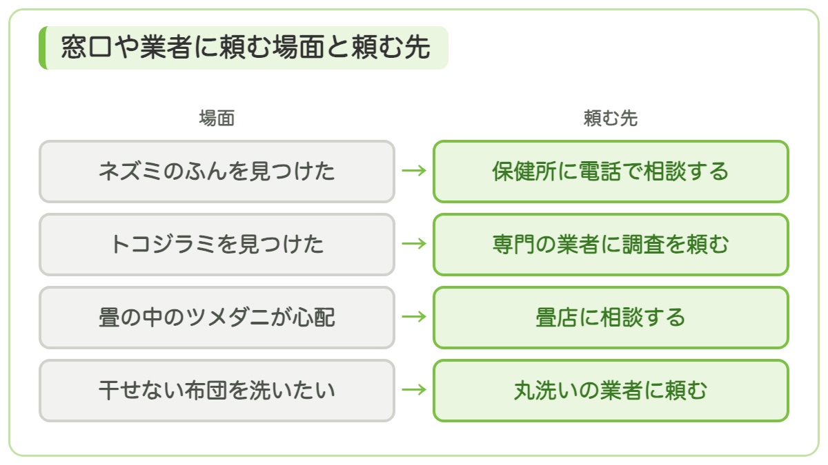 ネズミのふんやトコジラミや畳の中のツメダニや干せない布団の場面ごとに頼む先を示す図