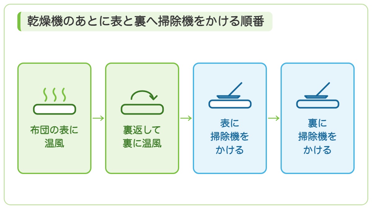 布団の表に温風を当て裏返して裏にも当て表と裏に掃除機をかける順番の図