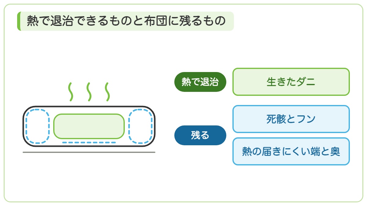 布団乾燥機の熱で生きたダニは減るが死骸とフンと熱の届きにくい端と奥は残ることを示す図