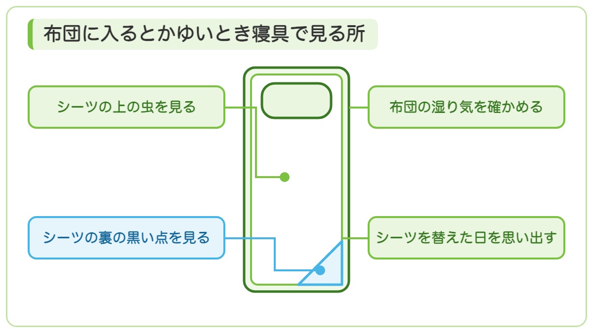 布団の線画にシーツの上の虫を見るとシーツの裏の黒い点を見ると布団の湿り気を確かめるとシーツを替えた日を思い出すの4つの札をつないだ図