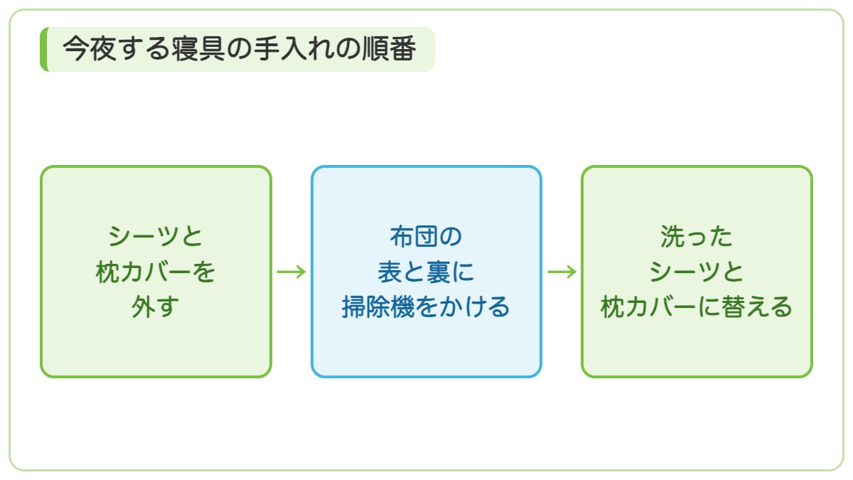 シーツと枕カバーを外し布団の表と裏に掃除機をかけ洗ったシーツと枕カバーに替える今夜の手入れの順番を示す図