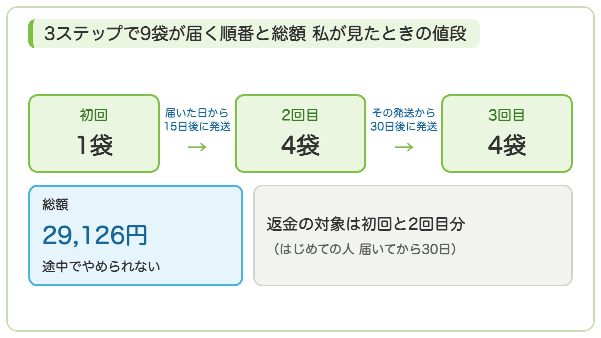 初回1袋と2回目4袋と3回目4袋が届く順番と総額29,126円と返金の対象を示す図