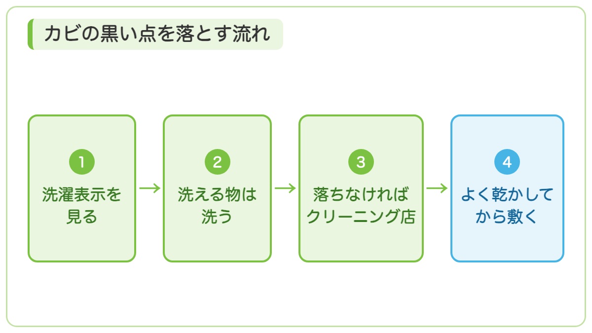 洗濯表示を見て洗える物は洗い落ちなければクリーニング店に頼みよく乾かしてから敷く流れの図