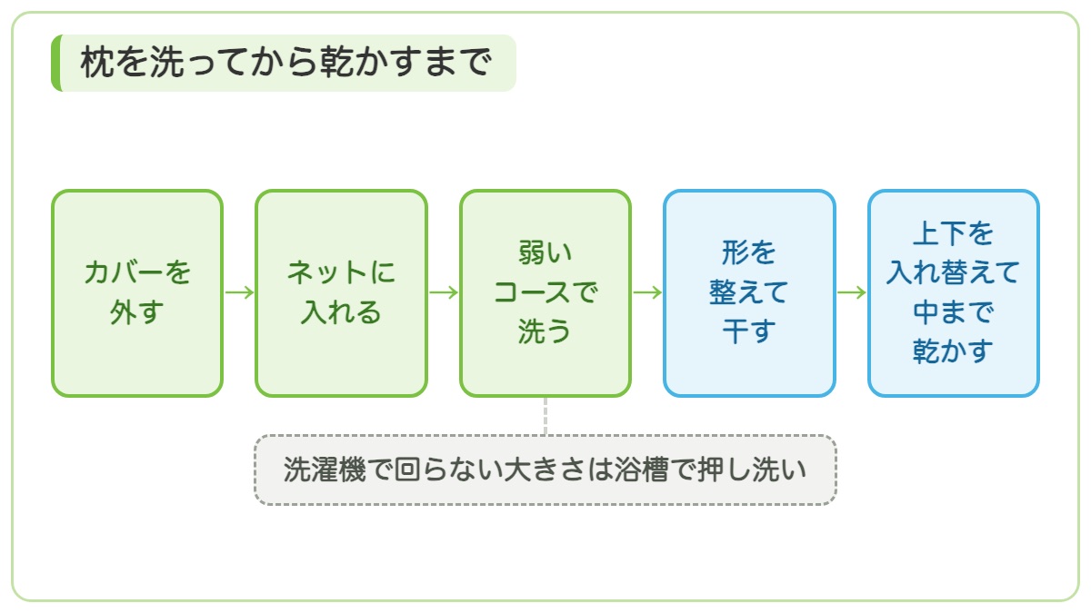 カバーを外しネットに入れ弱いコースで洗い形を整えて干し上下を入れ替えて中まで乾かす流れと浴槽で押し洗いする枝を示す図
