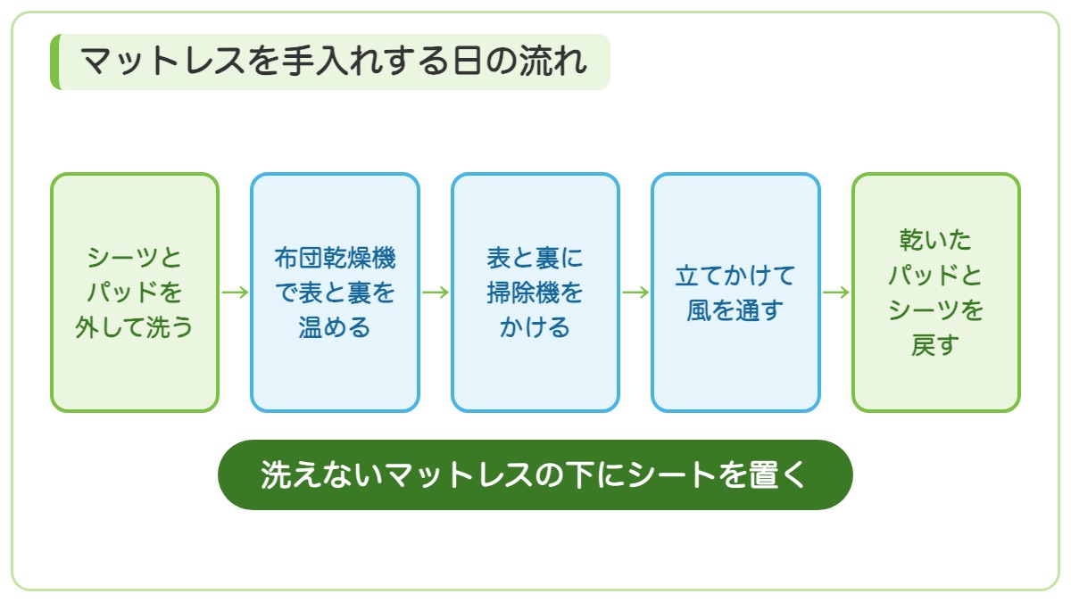 シーツとパッドを外して洗い布団乾燥機で温め掃除機をかけ立てかけて風を通しパッドとシーツを戻す流れと下にシートを置くことを示す図