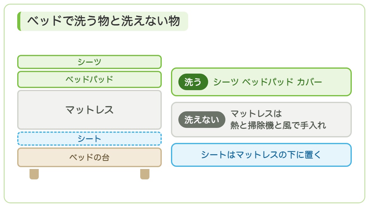 ベッドの重なりの中で洗う物はシーツとベッドパッドとカバーで洗えないマットレスは熱と掃除機と風で手入れしシートはマットレスの下に置くことを示す図