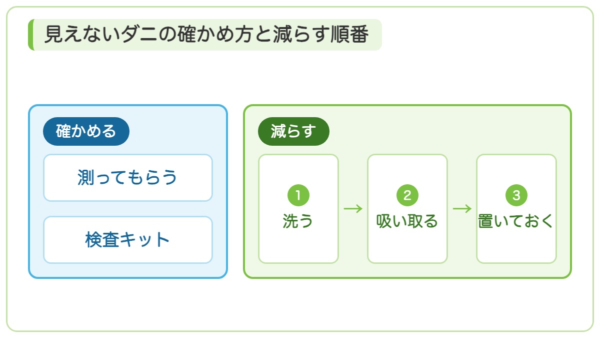 見えないダニを測ってもらうか検査キットで確かめることと洗って吸い取って置いておく順番で減らすことを示す図