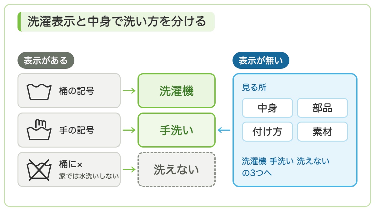 洗濯表示の桶の記号と手の記号と桶に×の記号から洗濯機と手洗いと洗えないに分け表示が無いときは中身と部品と付け方と素材を見ることを示す図