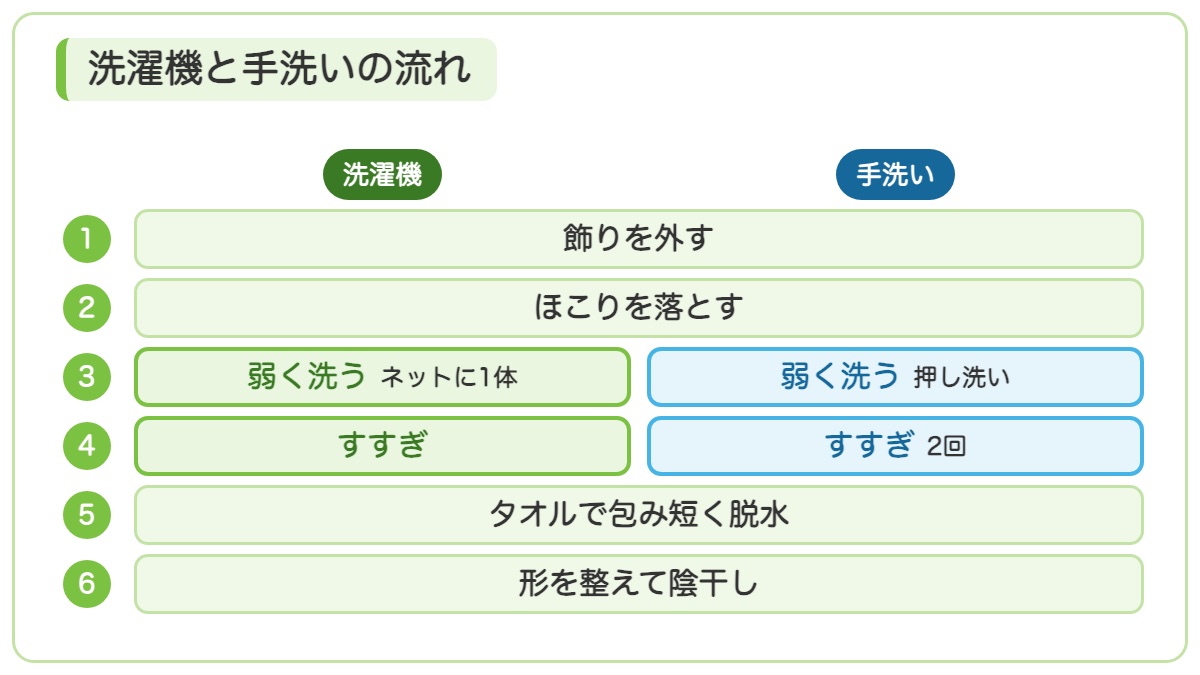 飾りを外してからほこりを落とし洗濯機はネットに1体で手洗いは押し洗いで弱く洗いすすぎ2回とタオルで包む短い脱水のあと形を整えて陰干しする流れの図