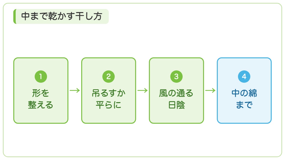 形を整えて吊るすか平らにし風の通る日陰で中の綿まで乾かす順番の図