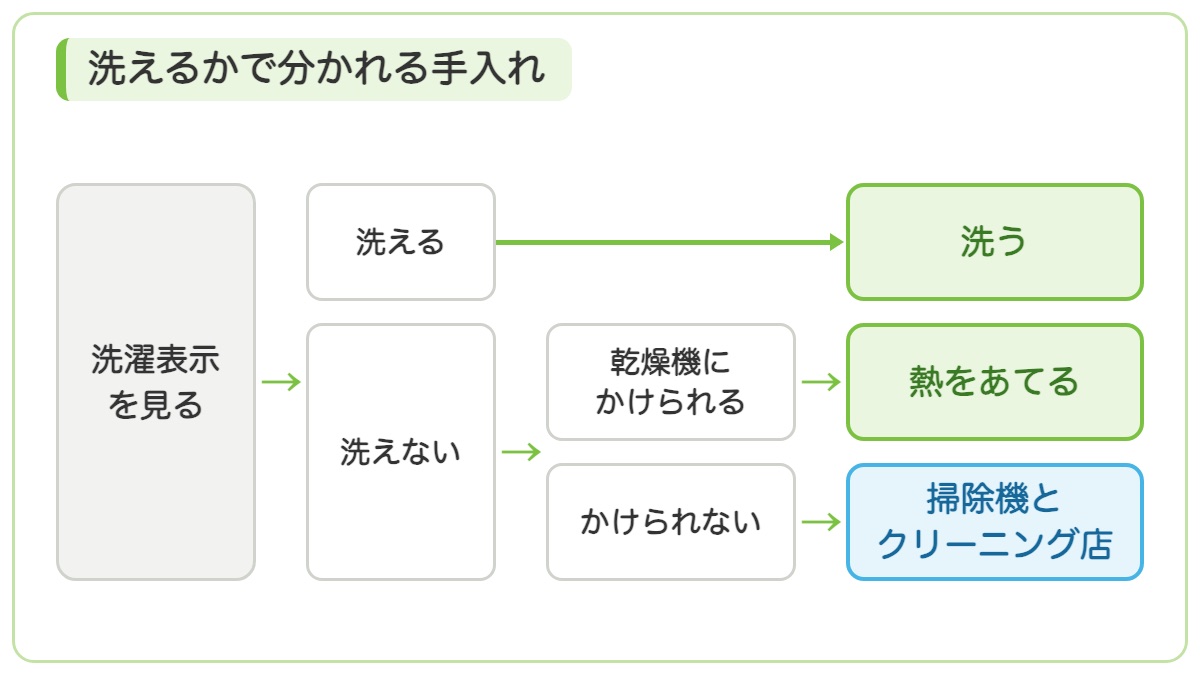 洗濯表示で洗える物は洗い洗えない物は乾燥機にかけられるなら熱をあてかけられないなら掃除機とクリーニング店に分かれることを示す図