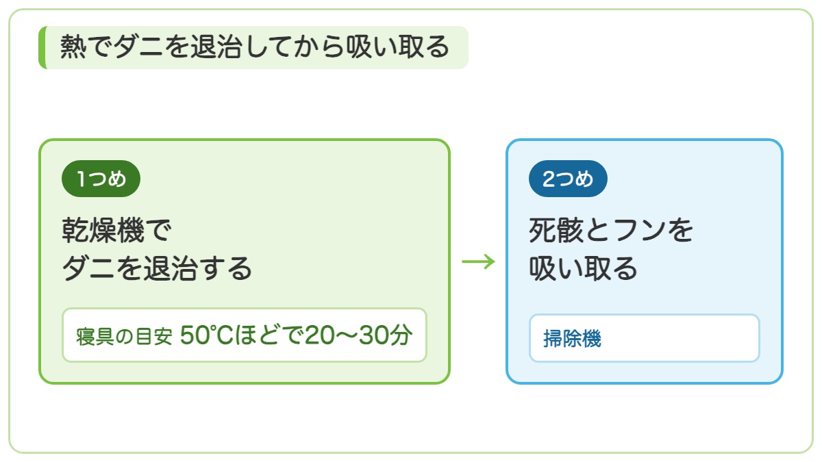 1つめに乾燥機で寝具の目安50℃ほどで20〜30分の熱をあてて生きたダニを減らし2つめに掃除機で死骸とフンを吸い取る順番の図