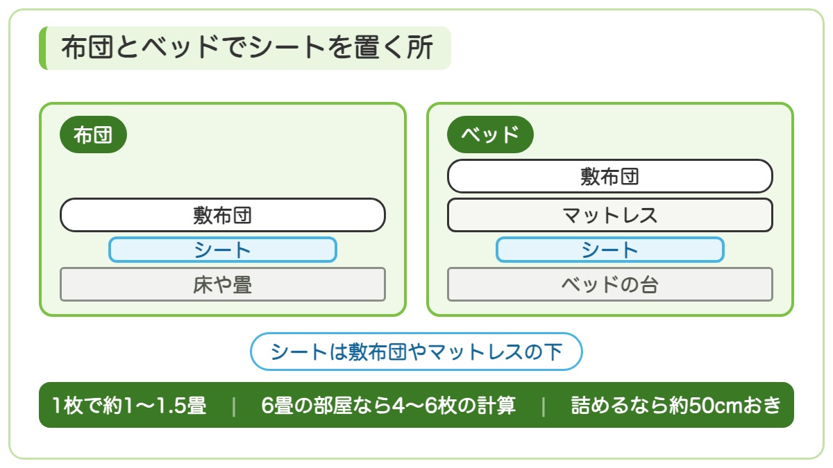 布団は床や畳と敷布団の間にベッドはベッドの台とマットレスの間にシートを置くことと1枚で約1〜1.5畳の目安を示す図