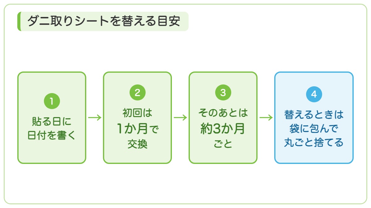 貼る日に日付を書き初回は1か月そのあとは約3か月ごとに替えて袋に包んで丸ごと捨てる順番の図