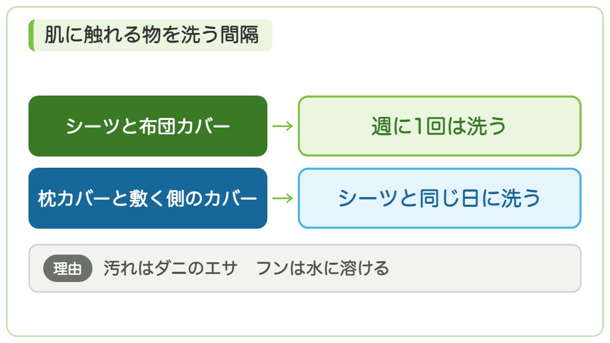 シーツと布団カバーは週に1回は洗い枕カバーと敷く側のカバーもシーツと同じ日に洗うことを示す図