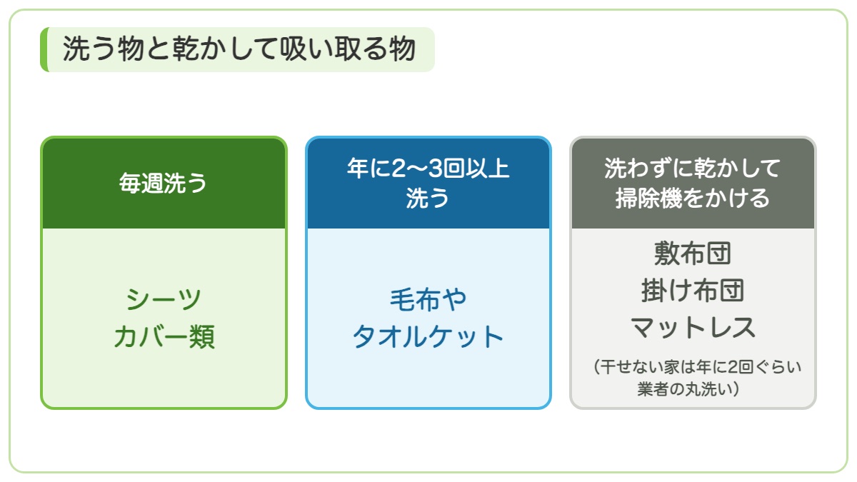 シーツとカバー類は毎週洗い毛布やタオルケットは年に2〜3回以上洗い布団本体とマットレスは乾かして掃除機をかけることを示す図