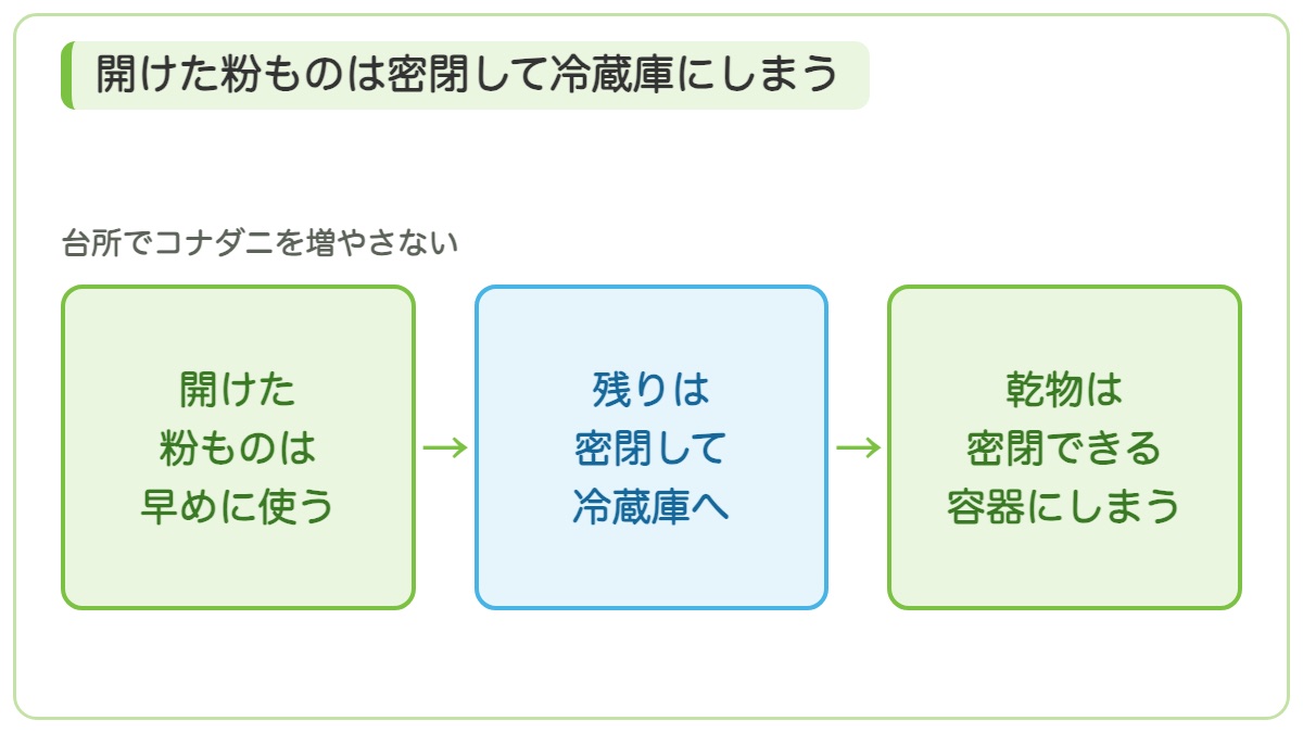 開けた粉ものは早めに使い残りは密閉して冷蔵庫へ入れ乾物は密閉できる容器にしまう流れを示す図