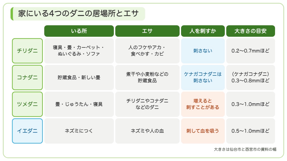 チリダニとコナダニとツメダニとイエダニのいる所とエサと人を刺すかと大きさの目安を並べた表