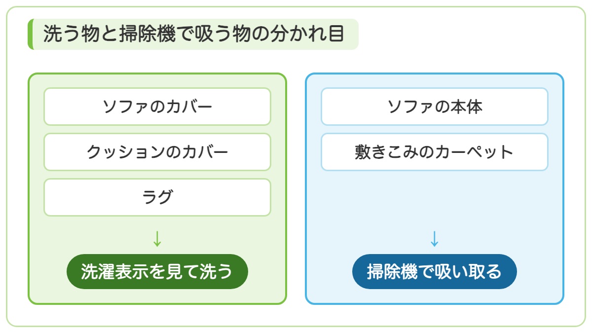 ソファのカバーとクッションのカバーとラグは洗濯表示を見て洗いソファの本体と敷きこみのカーペットは掃除機で吸い取ることを示す図