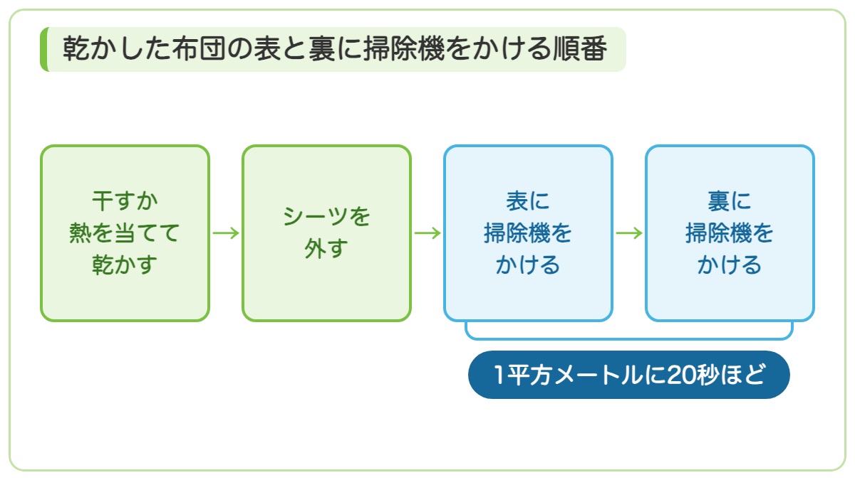 干すか熱を当てて乾かした布団のシーツを外し表と裏に1平方メートルに20秒ほど掃除機をかける順番を示す図