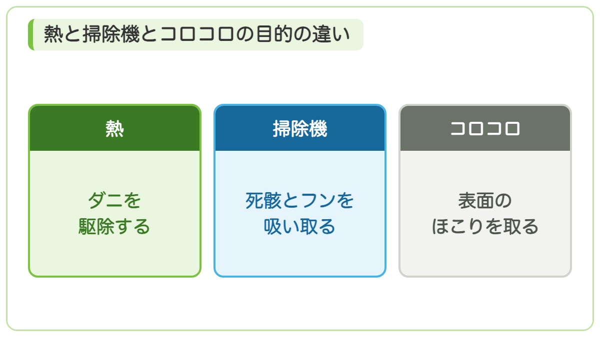 熱はダニを駆除し掃除機は死骸とフンを吸い取りコロコロは表面のほこりを取ることを示す図