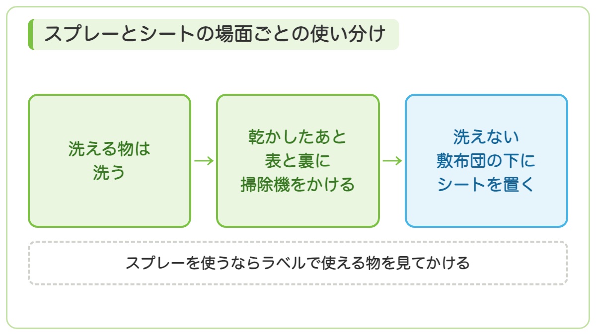 洗える物は洗い乾かしたあと表と裏に掃除機をかけ洗えない敷布団の下にシートを置きスプレーを使うならラベルで使える物を見てかけることを示す図