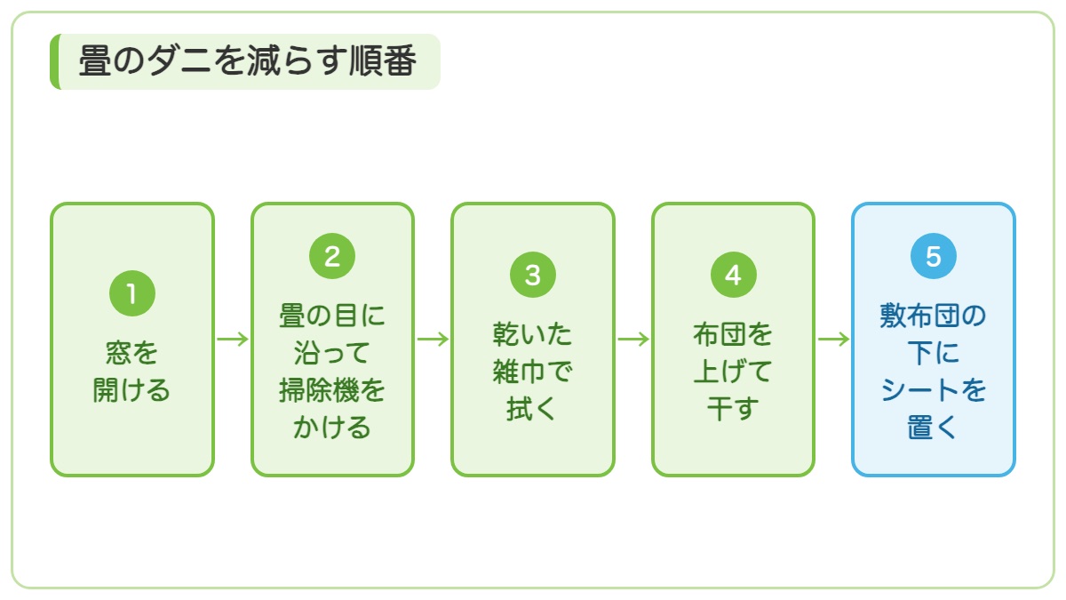 窓を開けて目に沿って掃除機をかけ乾拭きし布団を上げて干し敷布団の下にシートを置く順番の図
