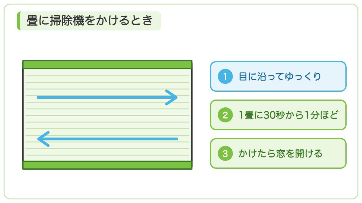 畳の目に沿ってゆっくり1畳に30秒から1分ほど掃除機をかけたら窓を開けることを示す図